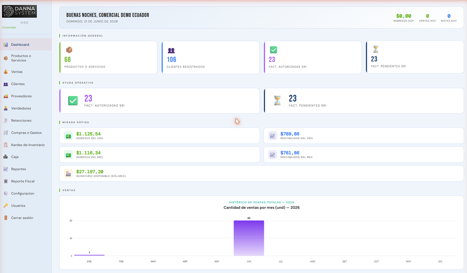 Dashboard de DANNA System